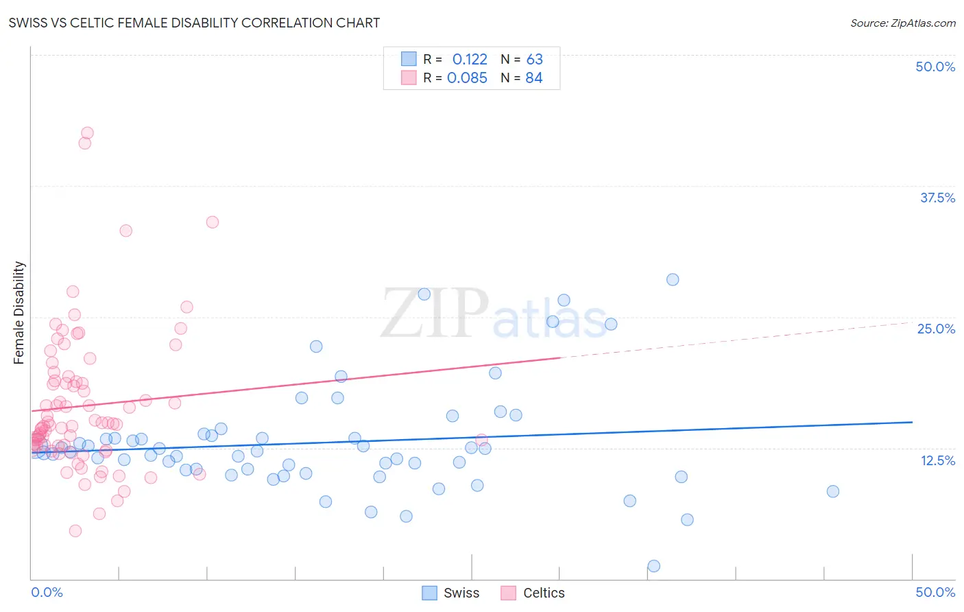 Swiss vs Celtic Female Disability