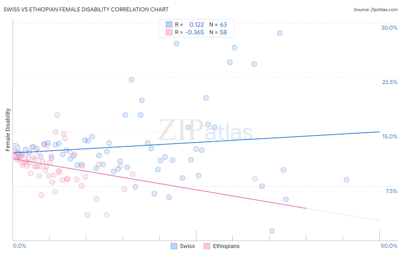 Swiss vs Ethiopian Female Disability