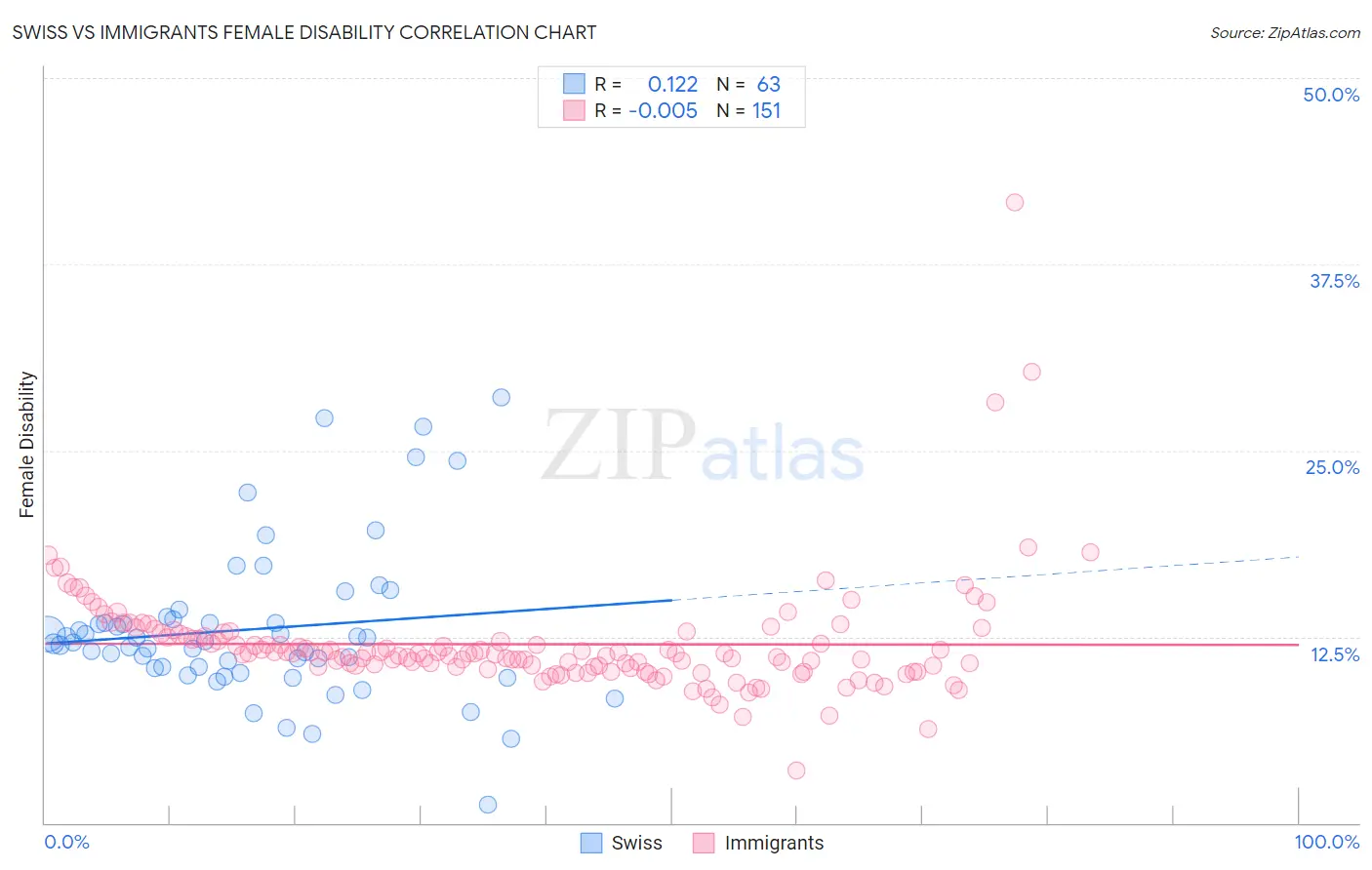 Swiss vs Immigrants Female Disability