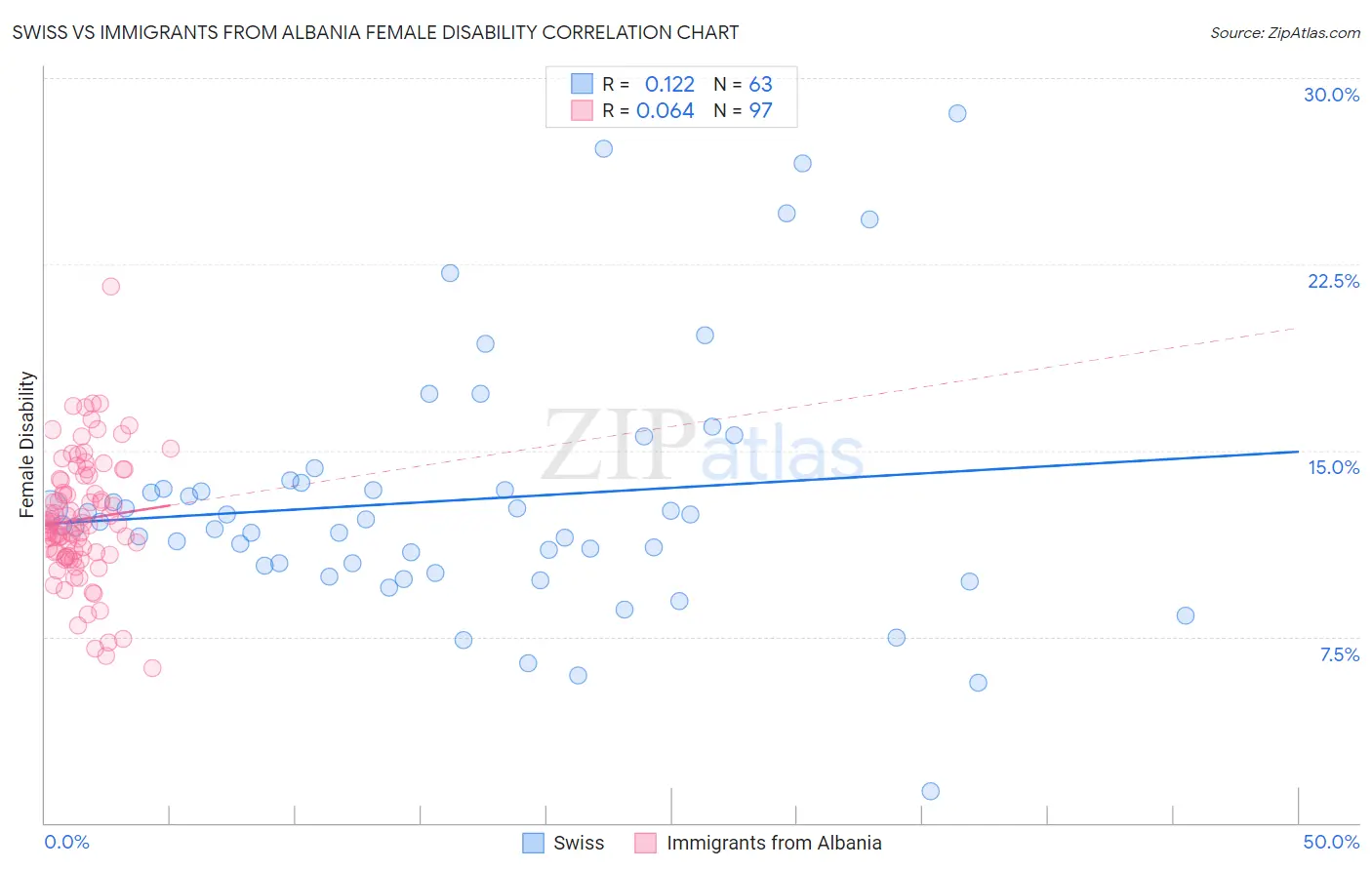 Swiss vs Immigrants from Albania Female Disability