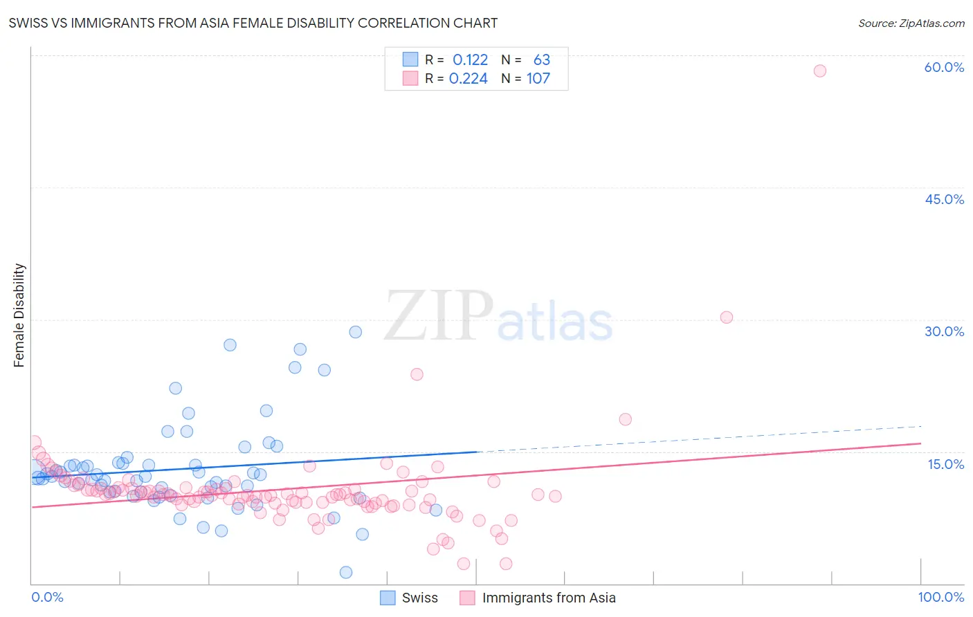 Swiss vs Immigrants from Asia Female Disability