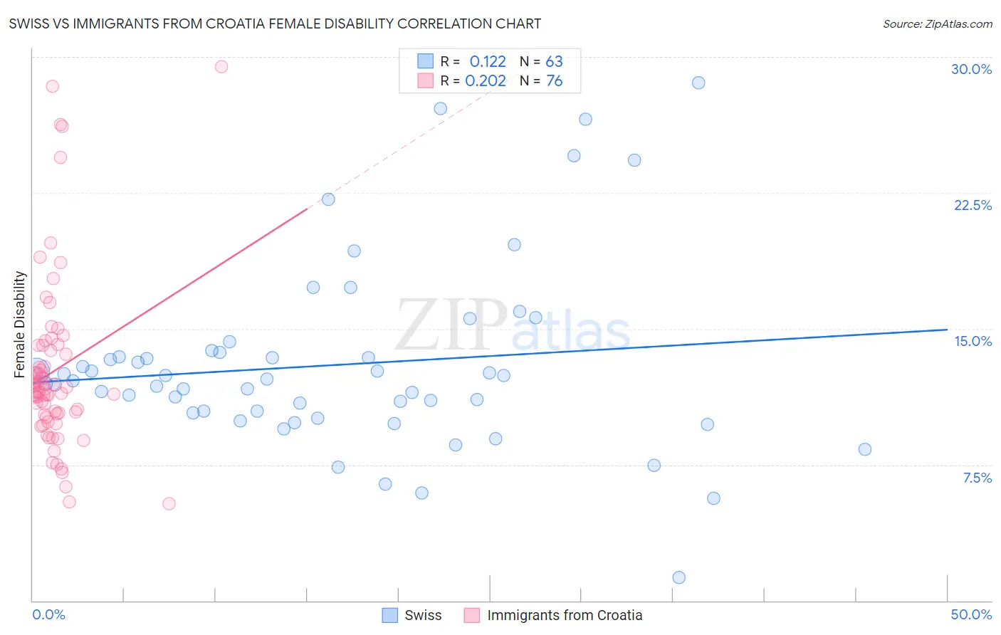 Swiss vs Immigrants from Croatia Female Disability