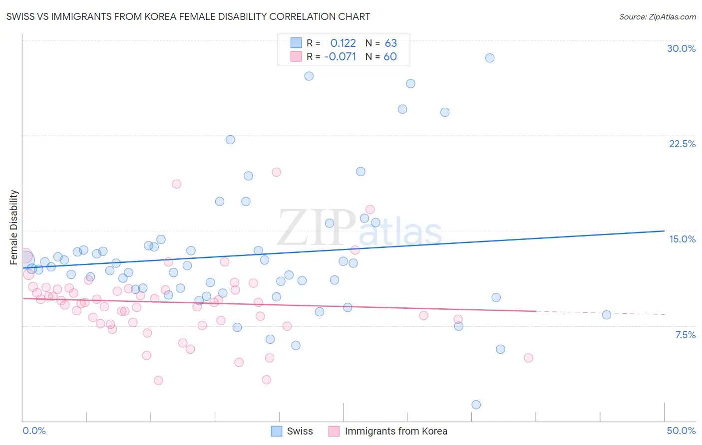 Swiss vs Immigrants from Korea Female Disability