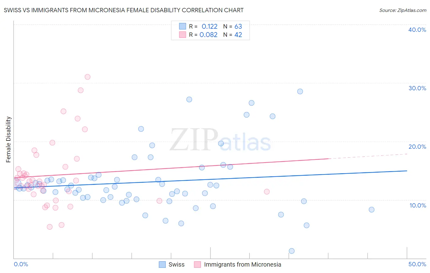 Swiss vs Immigrants from Micronesia Female Disability