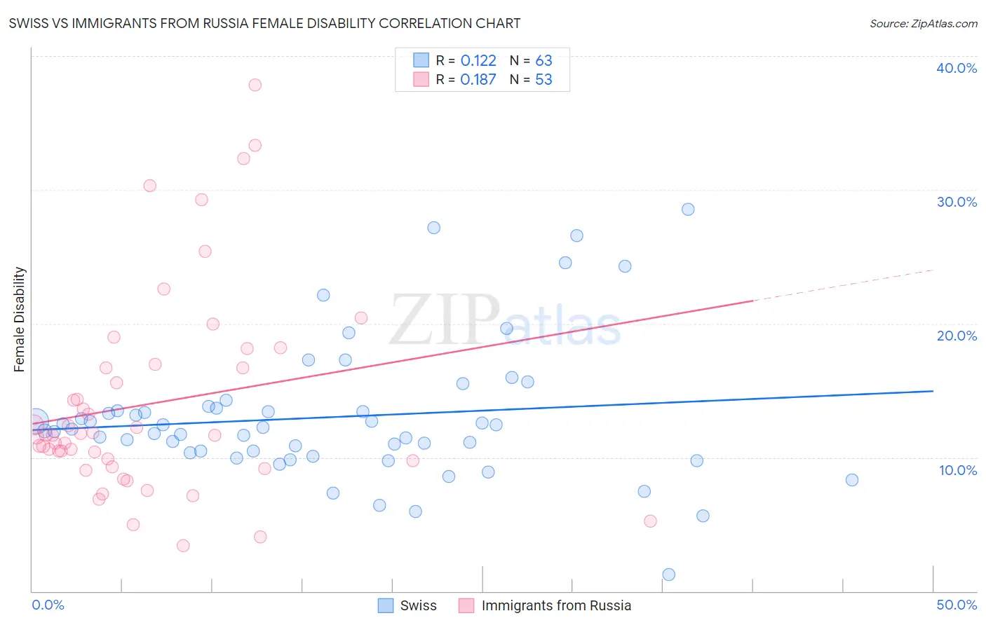 Swiss vs Immigrants from Russia Female Disability