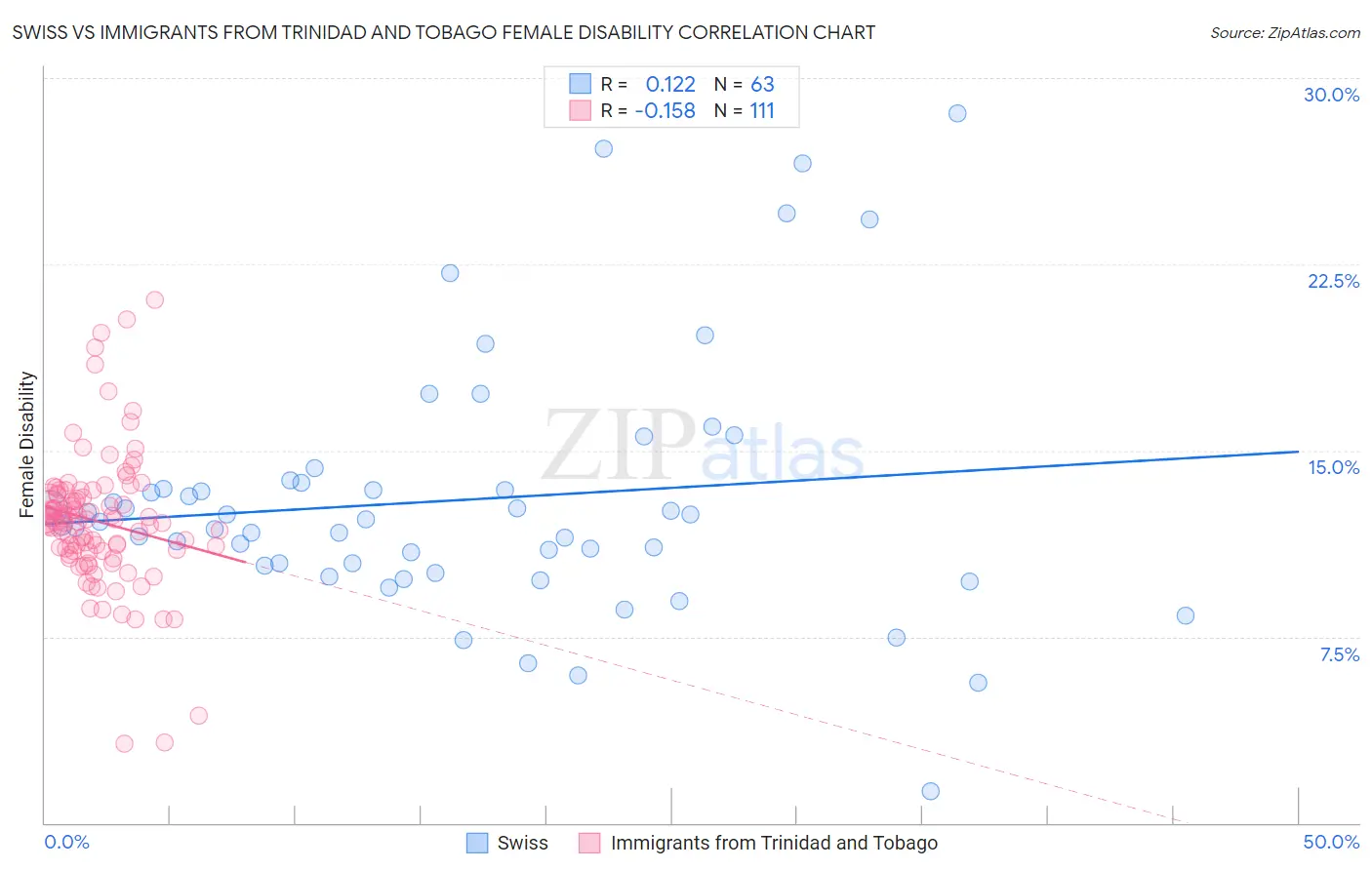 Swiss vs Immigrants from Trinidad and Tobago Female Disability