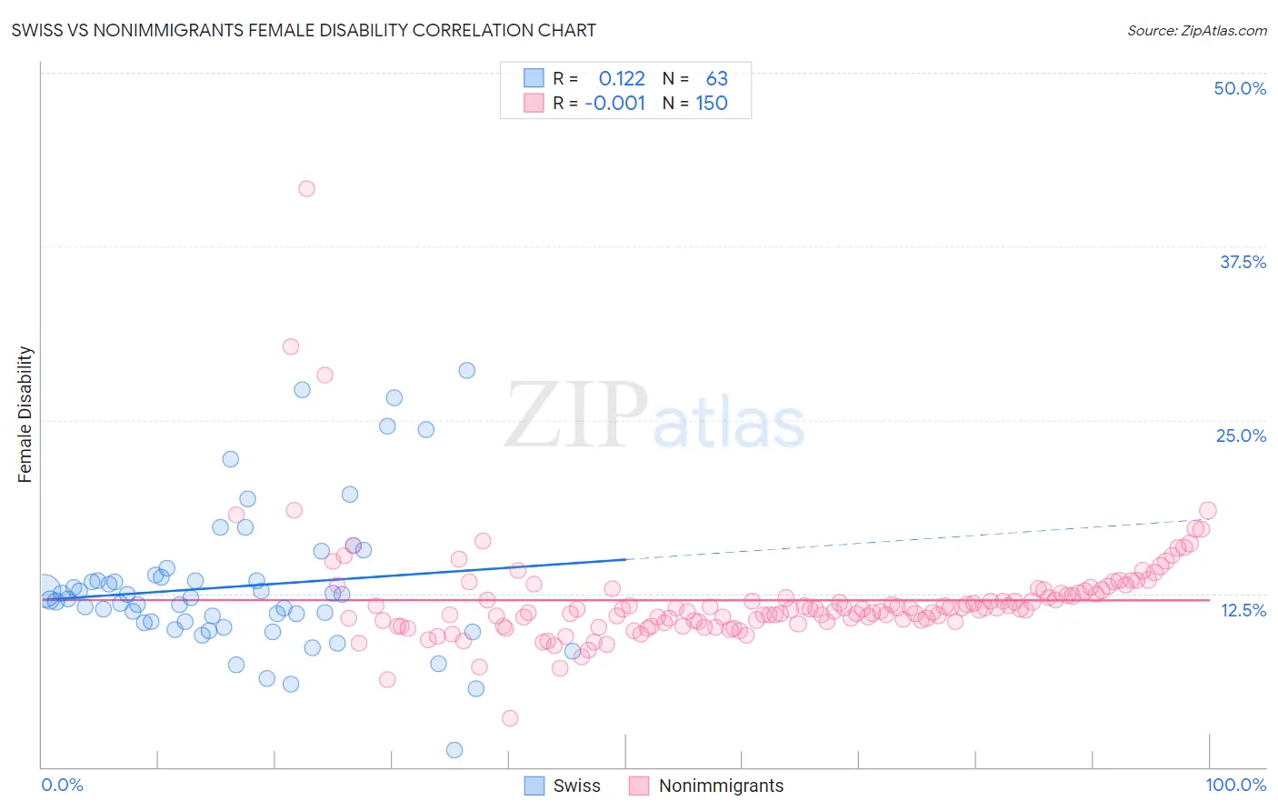 Swiss vs Nonimmigrants Female Disability