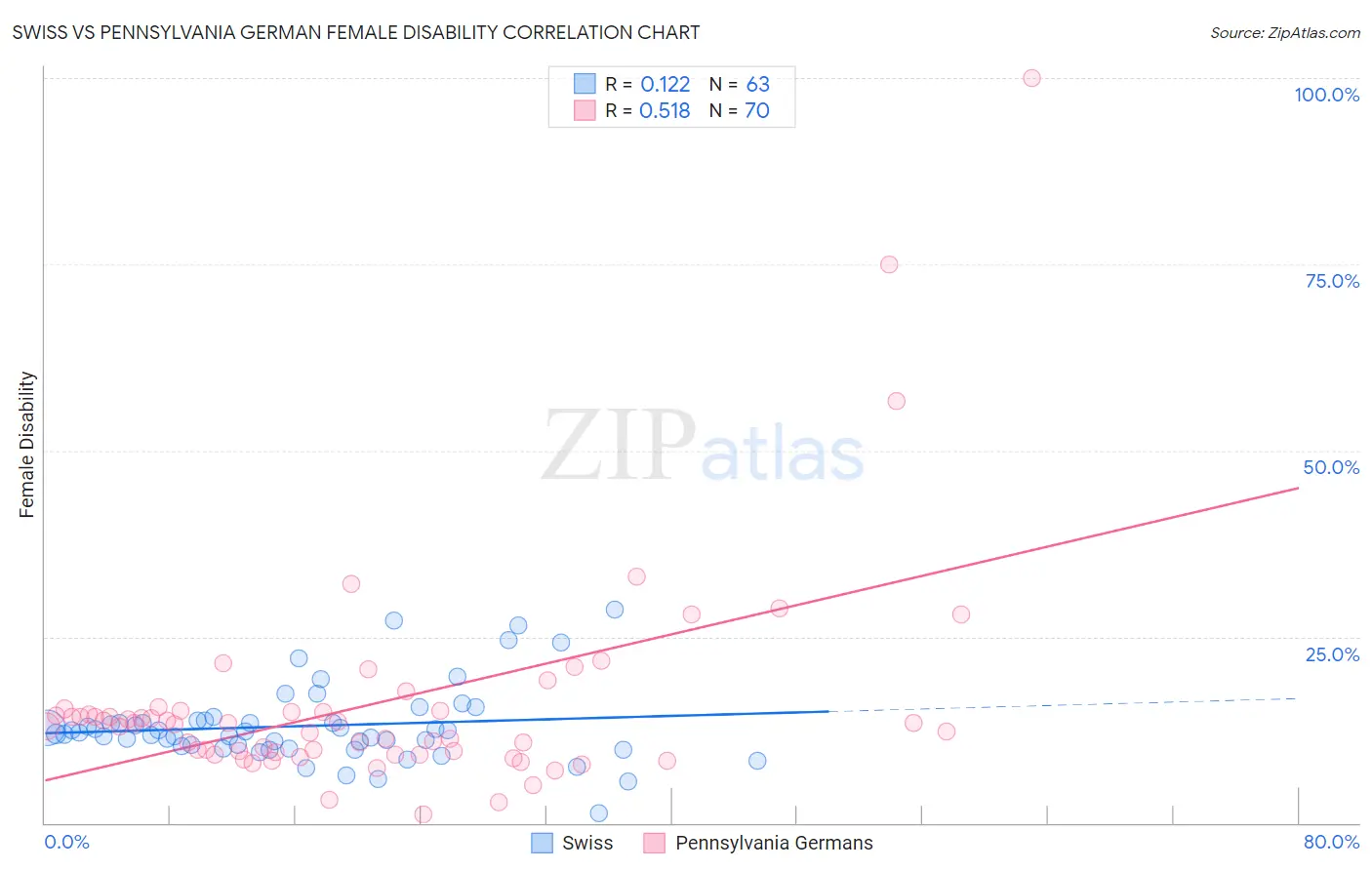 Swiss vs Pennsylvania German Female Disability