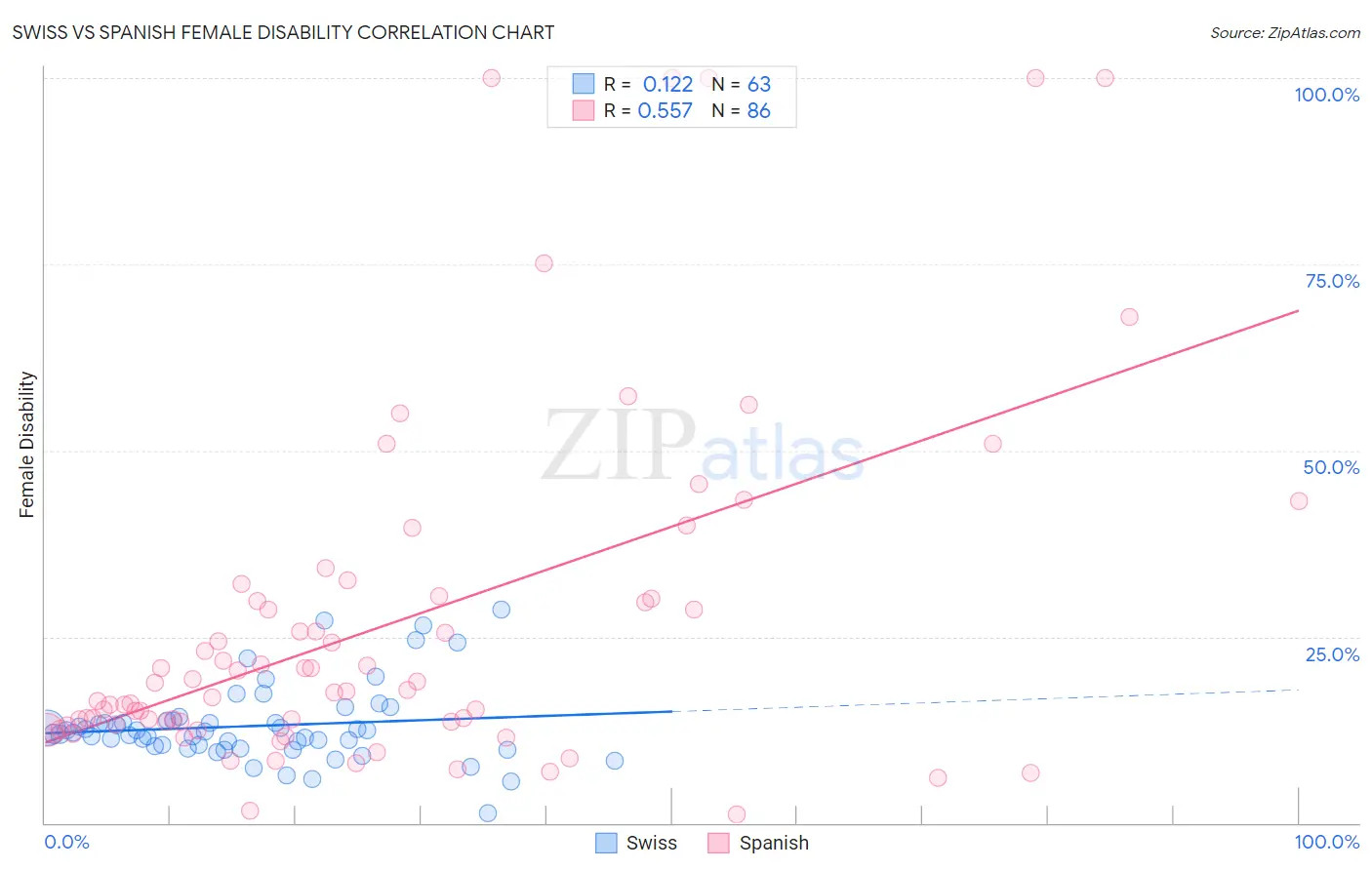 Swiss vs Spanish Female Disability