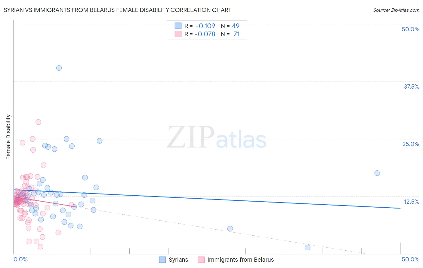 Syrian vs Immigrants from Belarus Female Disability