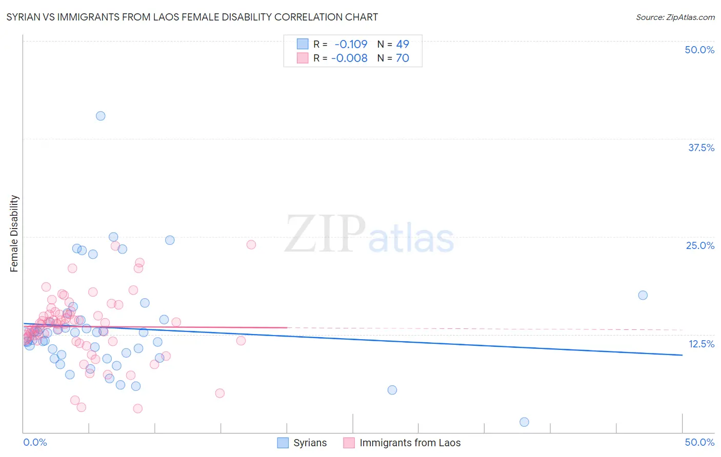 Syrian vs Immigrants from Laos Female Disability