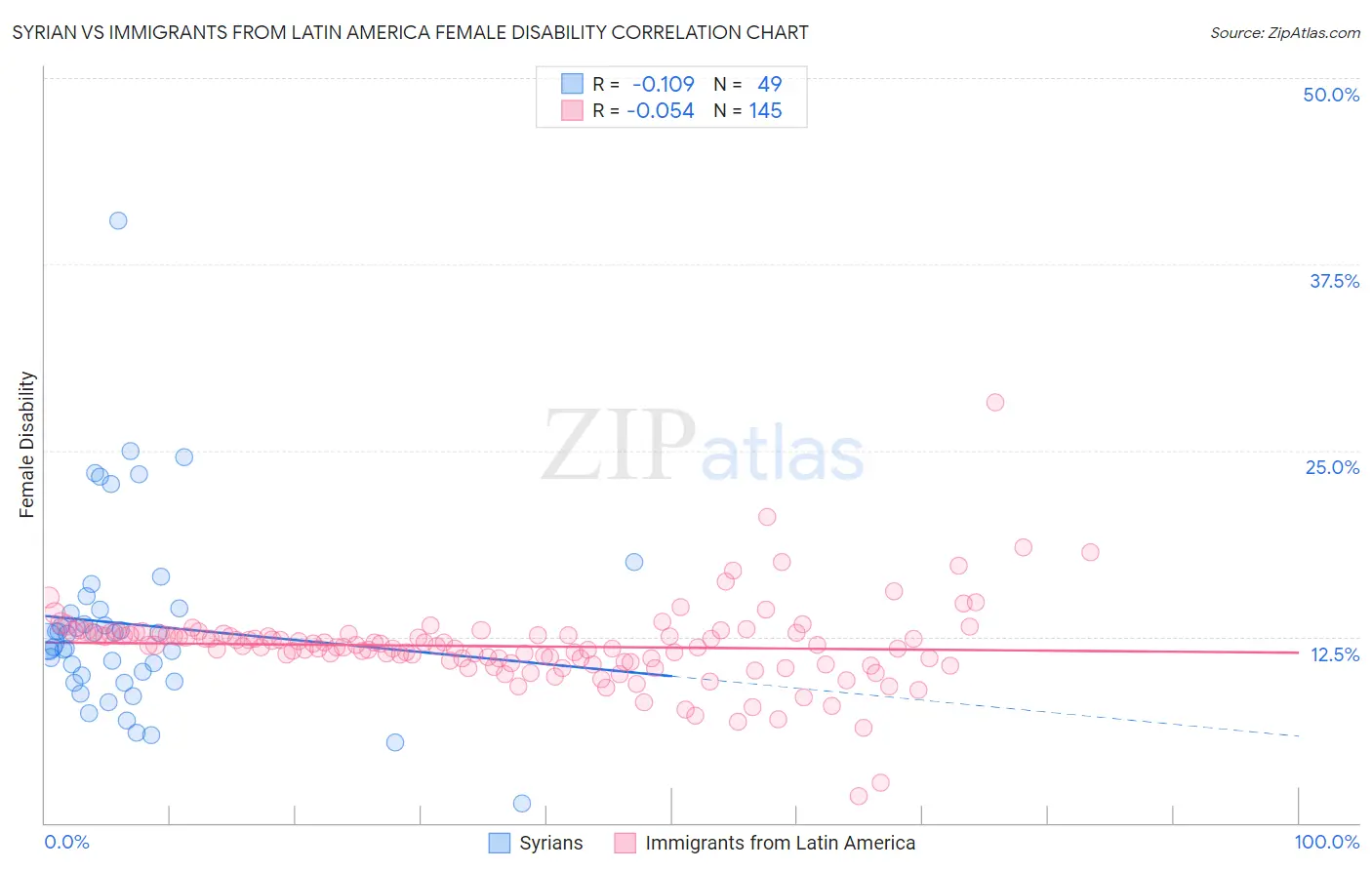 Syrian vs Immigrants from Latin America Female Disability