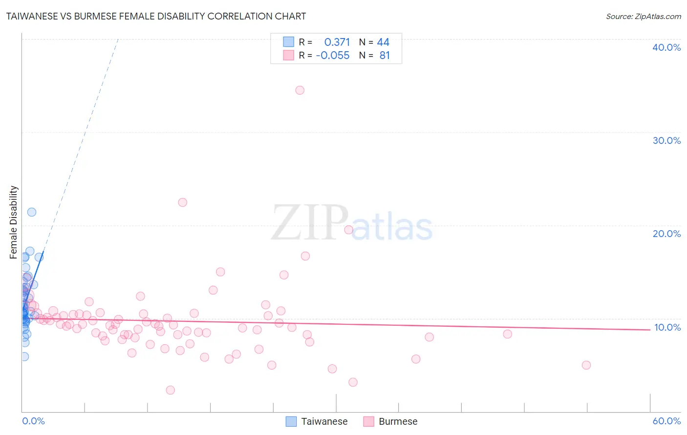 Taiwanese vs Burmese Female Disability