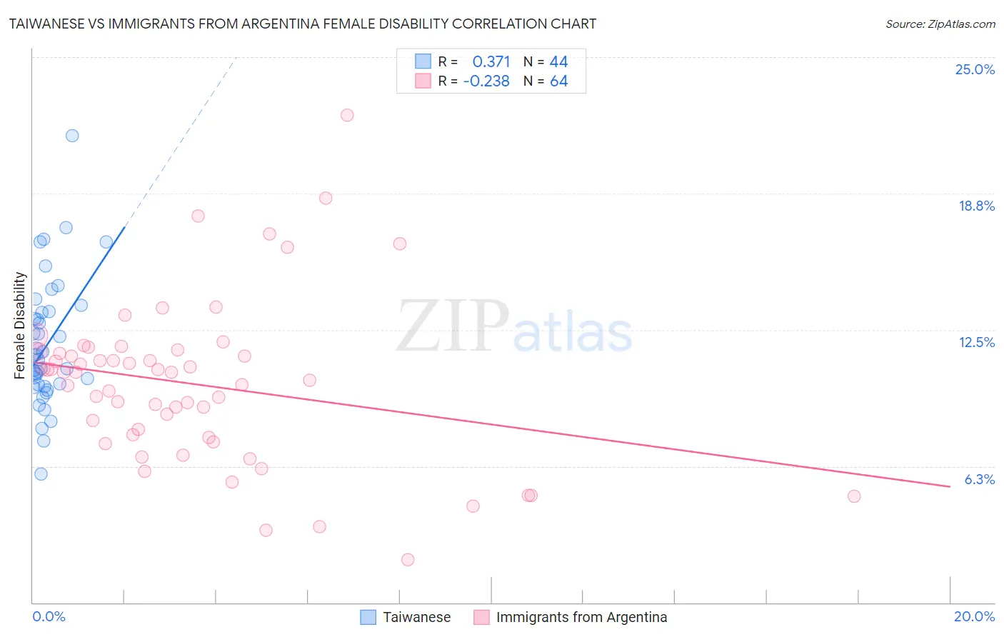 Taiwanese vs Immigrants from Argentina Female Disability