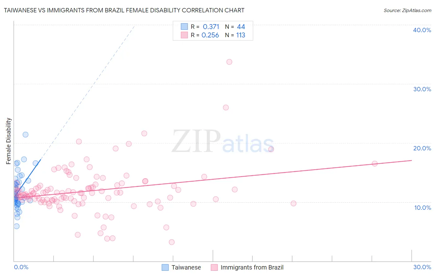 Taiwanese vs Immigrants from Brazil Female Disability