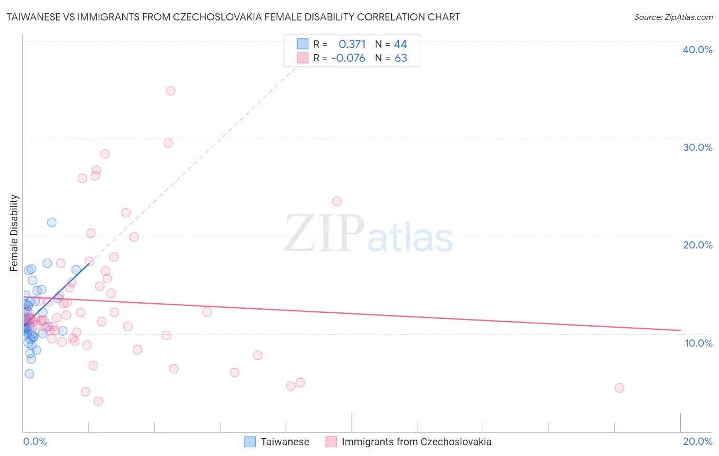 Taiwanese vs Immigrants from Czechoslovakia Female Disability