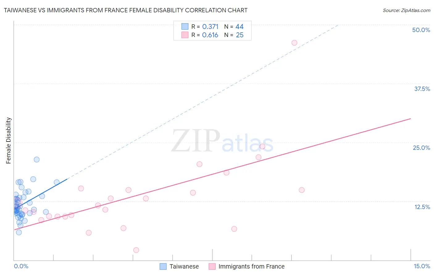 Taiwanese vs Immigrants from France Female Disability