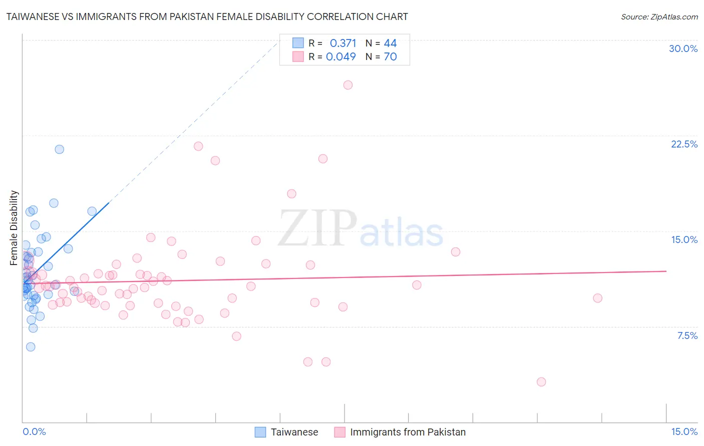 Taiwanese vs Immigrants from Pakistan Female Disability