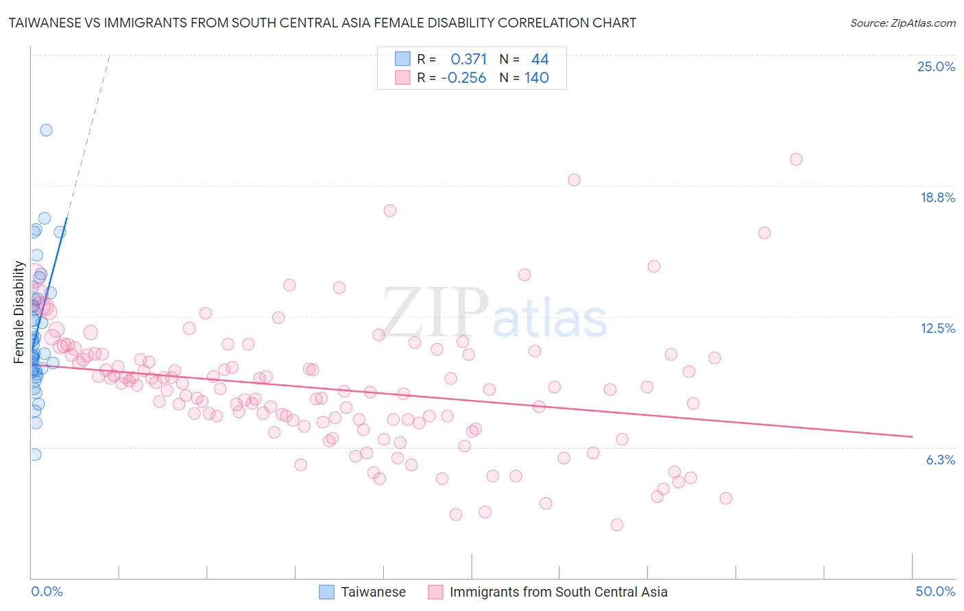 Taiwanese vs Immigrants from South Central Asia Female Disability