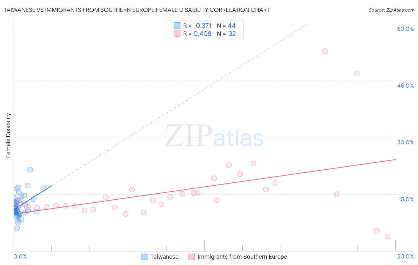 Taiwanese vs Immigrants from Southern Europe Female Disability