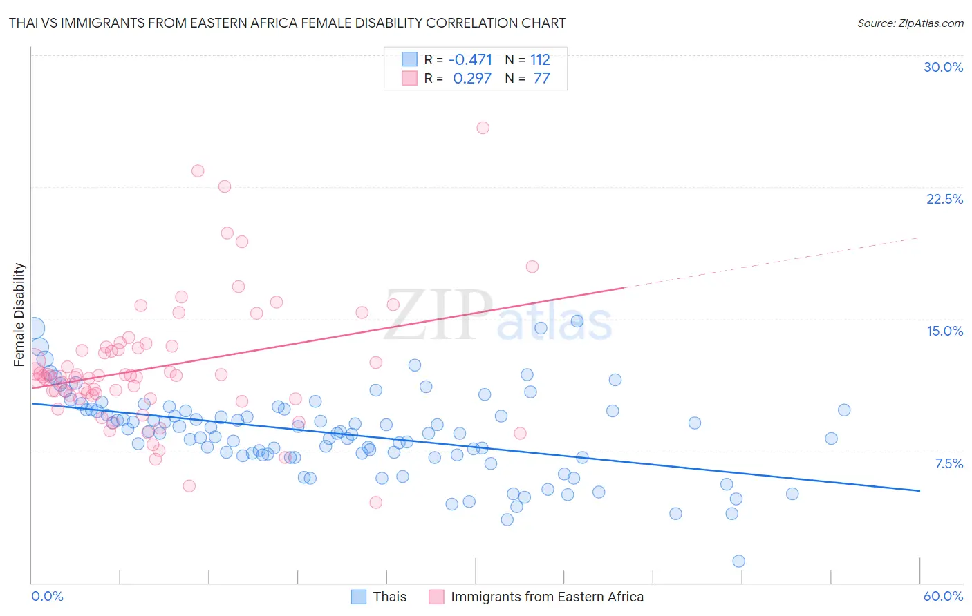 Thai vs Immigrants from Eastern Africa Female Disability