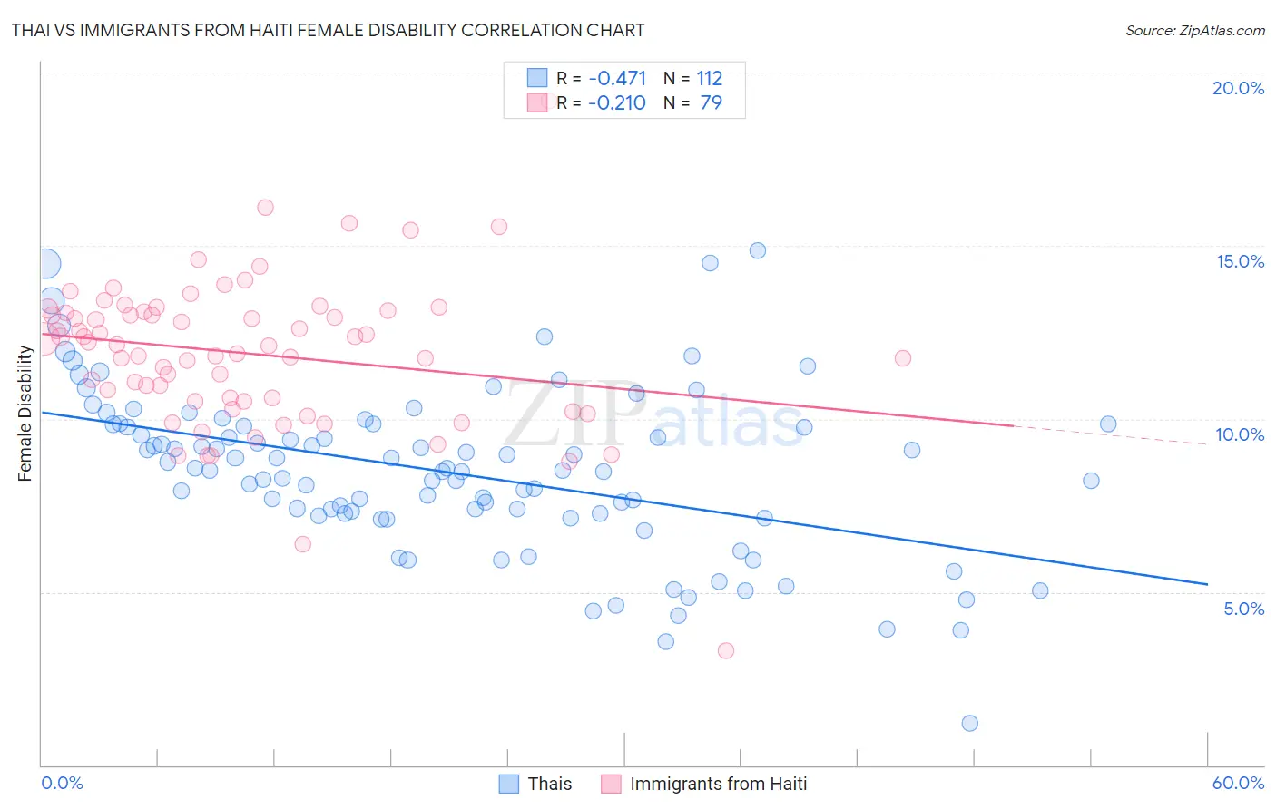 Thai vs Immigrants from Haiti Female Disability