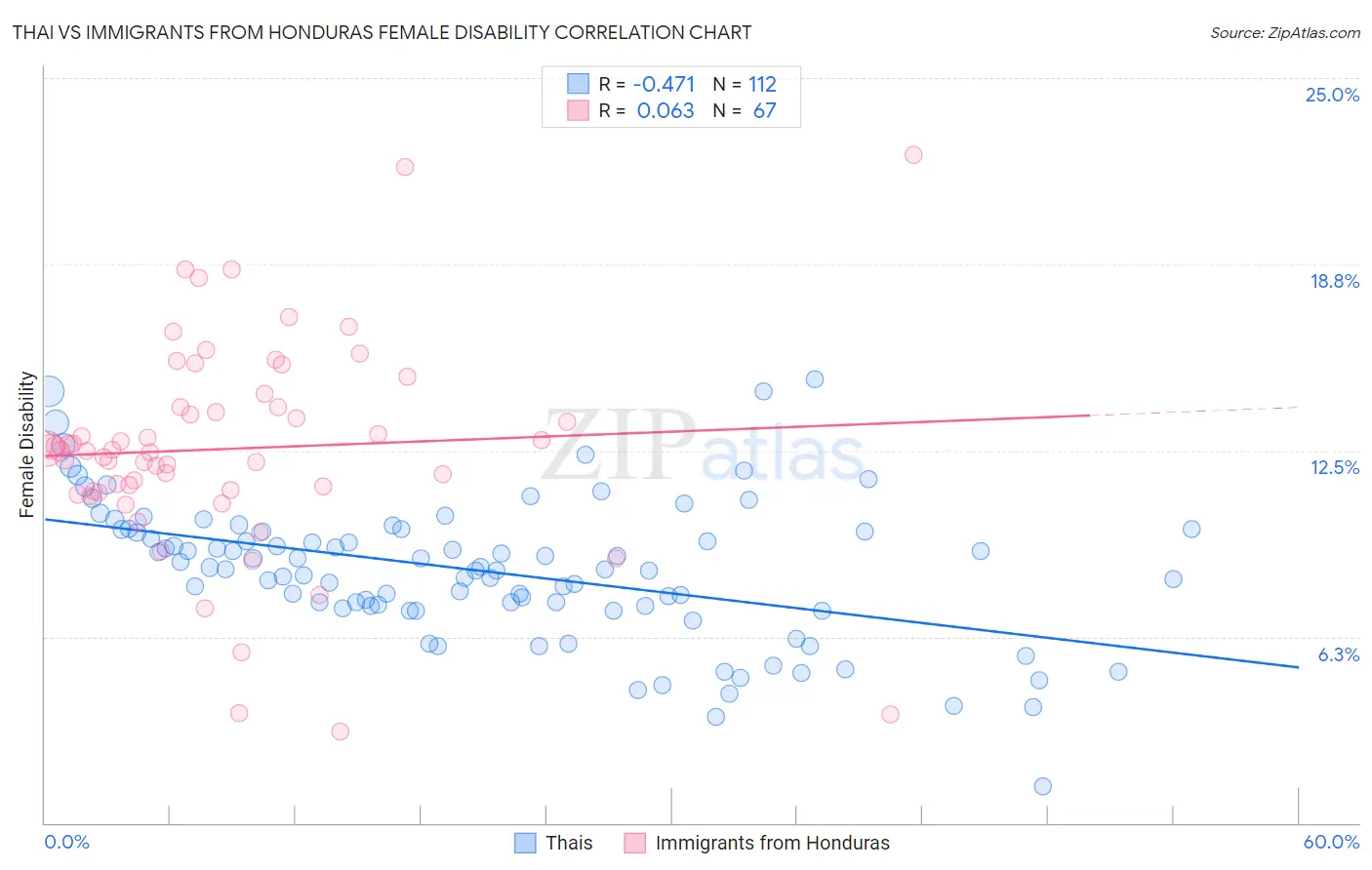 Thai vs Immigrants from Honduras Female Disability