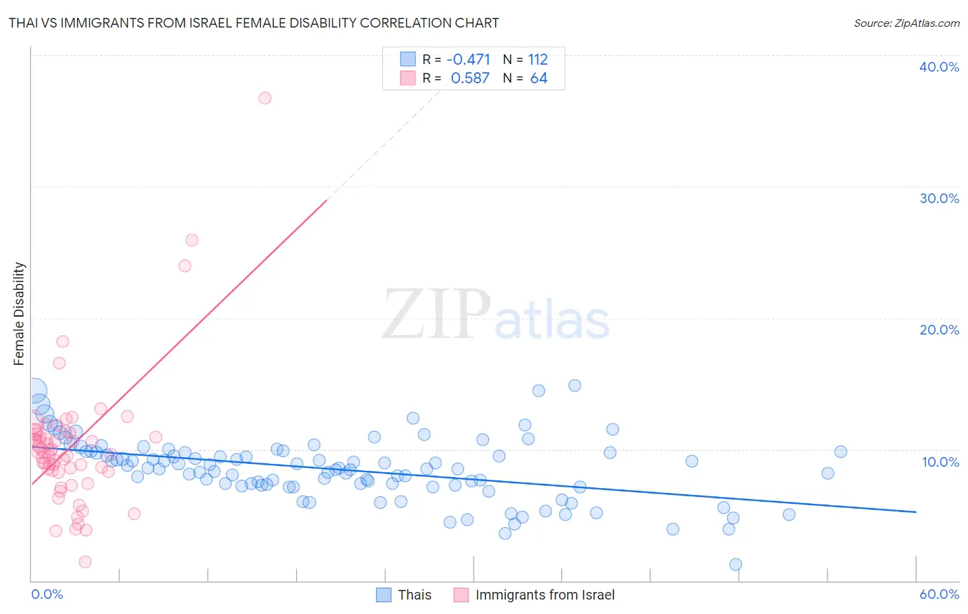 Thai vs Immigrants from Israel Female Disability