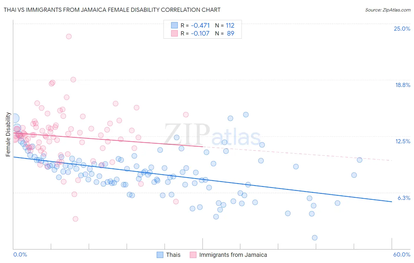 Thai vs Immigrants from Jamaica Female Disability