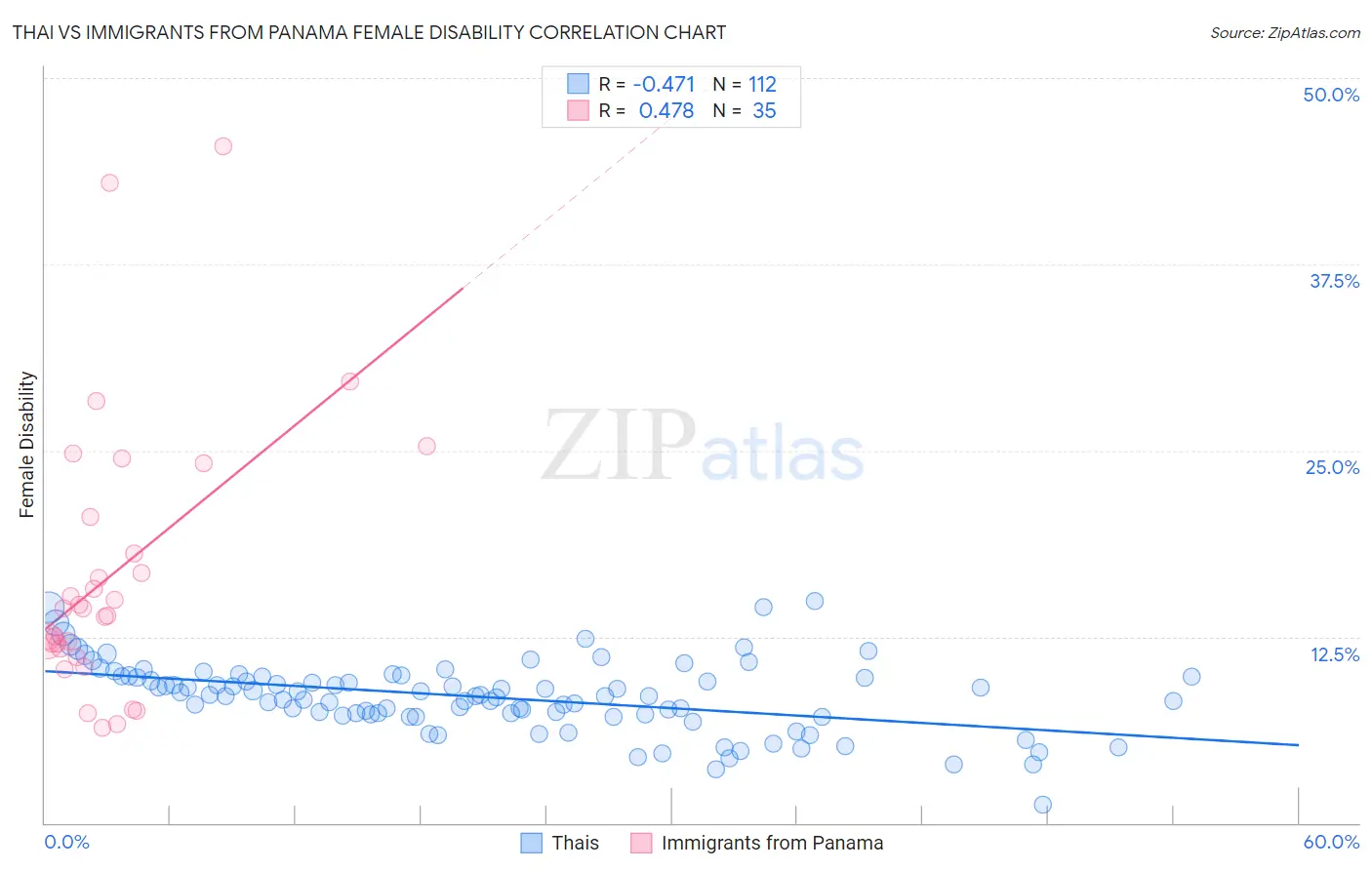 Thai vs Immigrants from Panama Female Disability