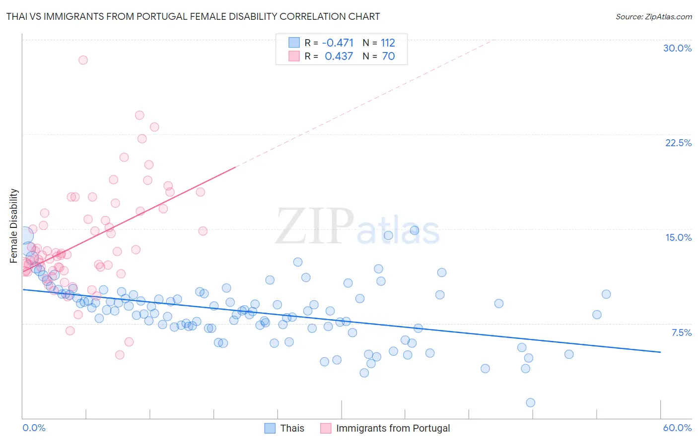 Thai vs Immigrants from Portugal Female Disability