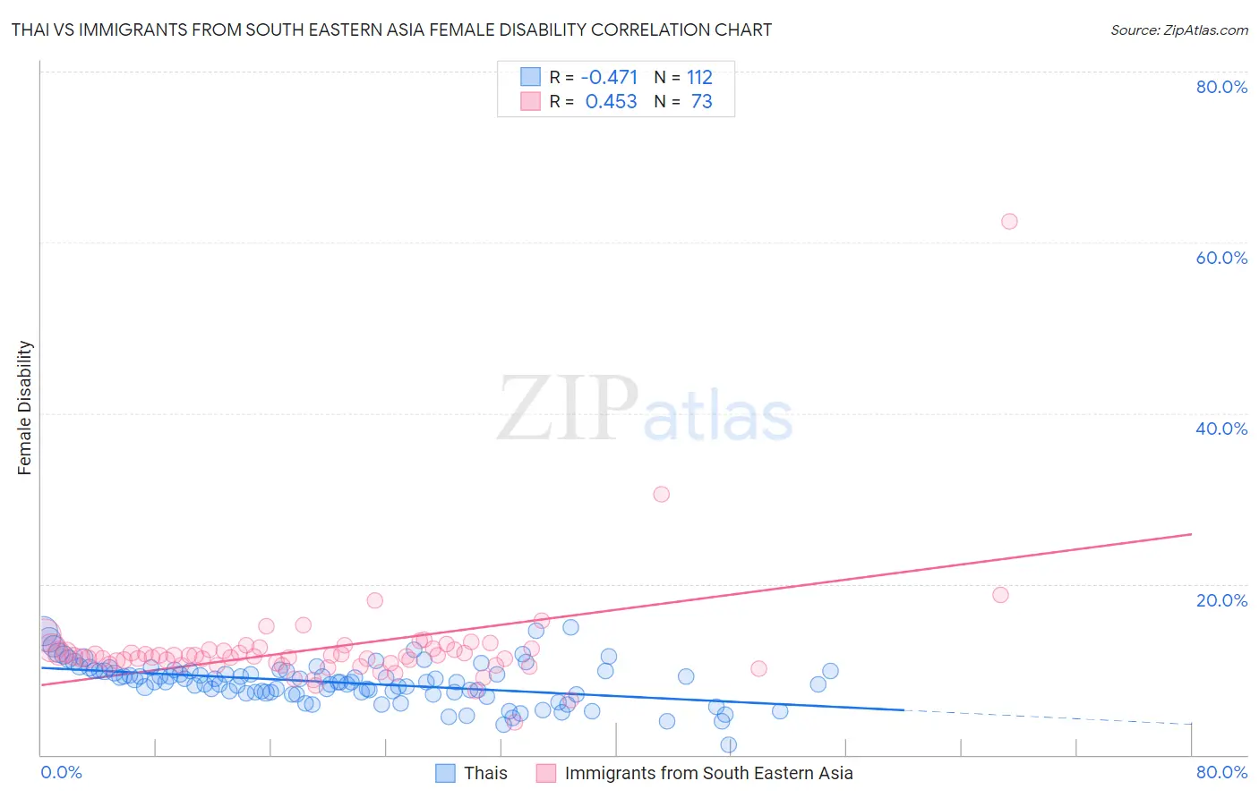 Thai vs Immigrants from South Eastern Asia Female Disability