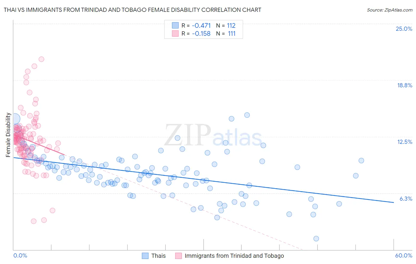 Thai vs Immigrants from Trinidad and Tobago Female Disability