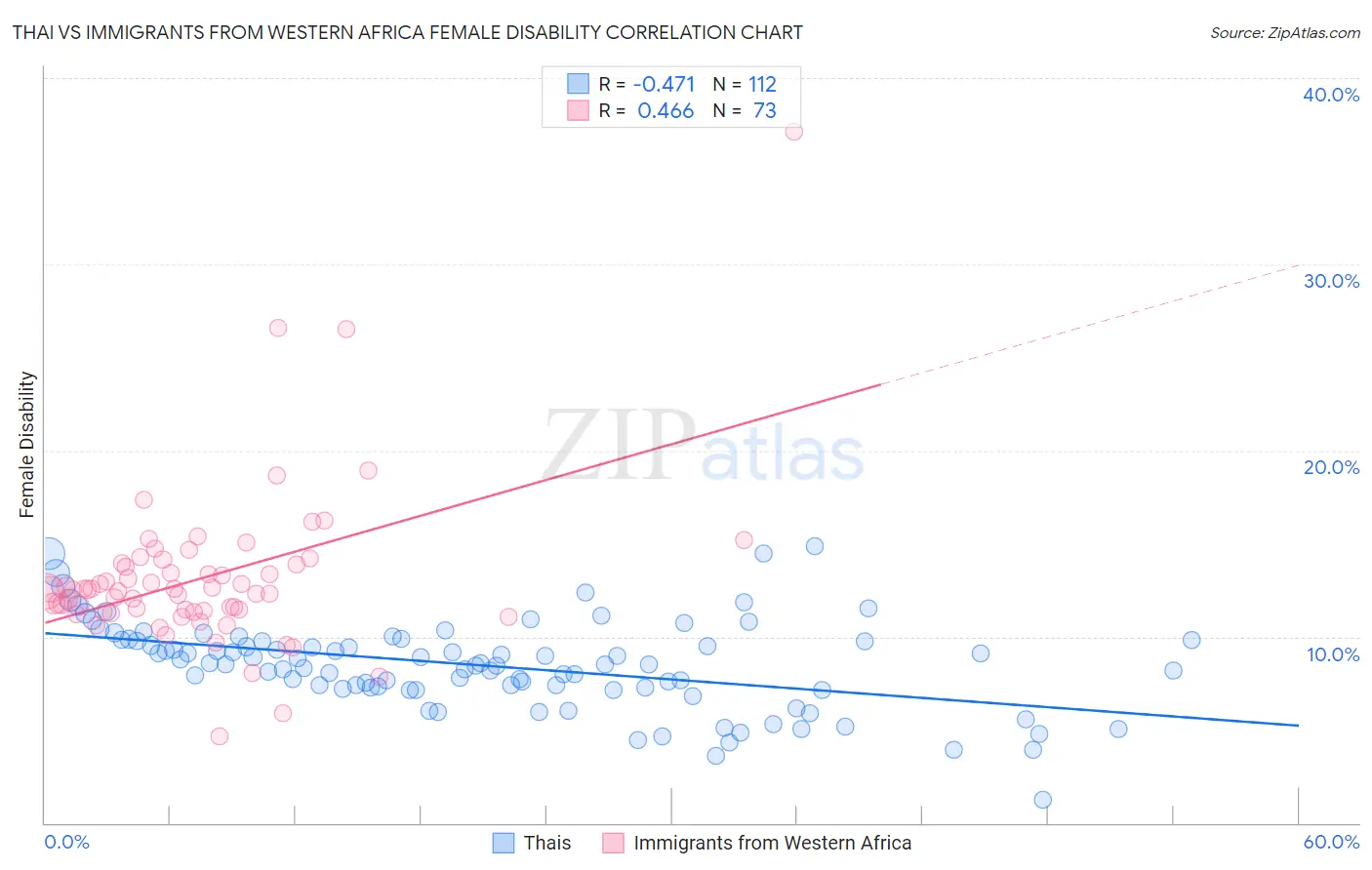 Thai vs Immigrants from Western Africa Female Disability