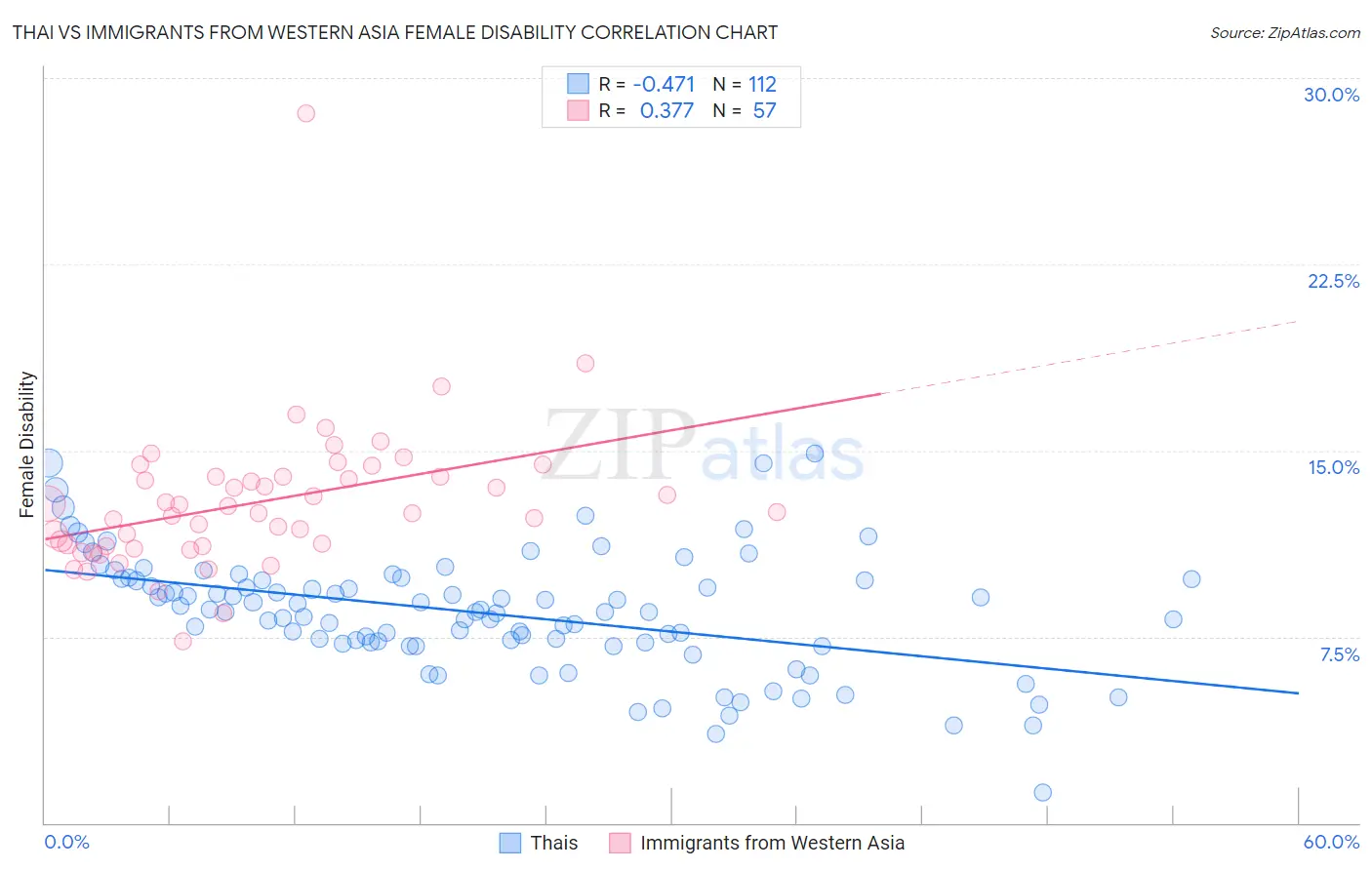 Thai vs Immigrants from Western Asia Female Disability