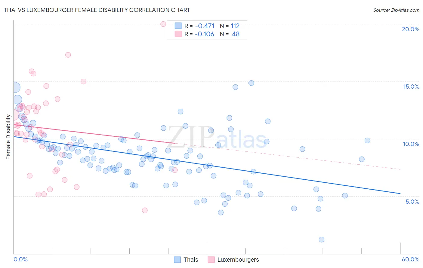 Thai vs Luxembourger Female Disability