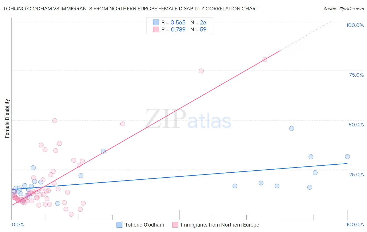 Tohono O'odham vs Immigrants from Northern Europe Female Disability