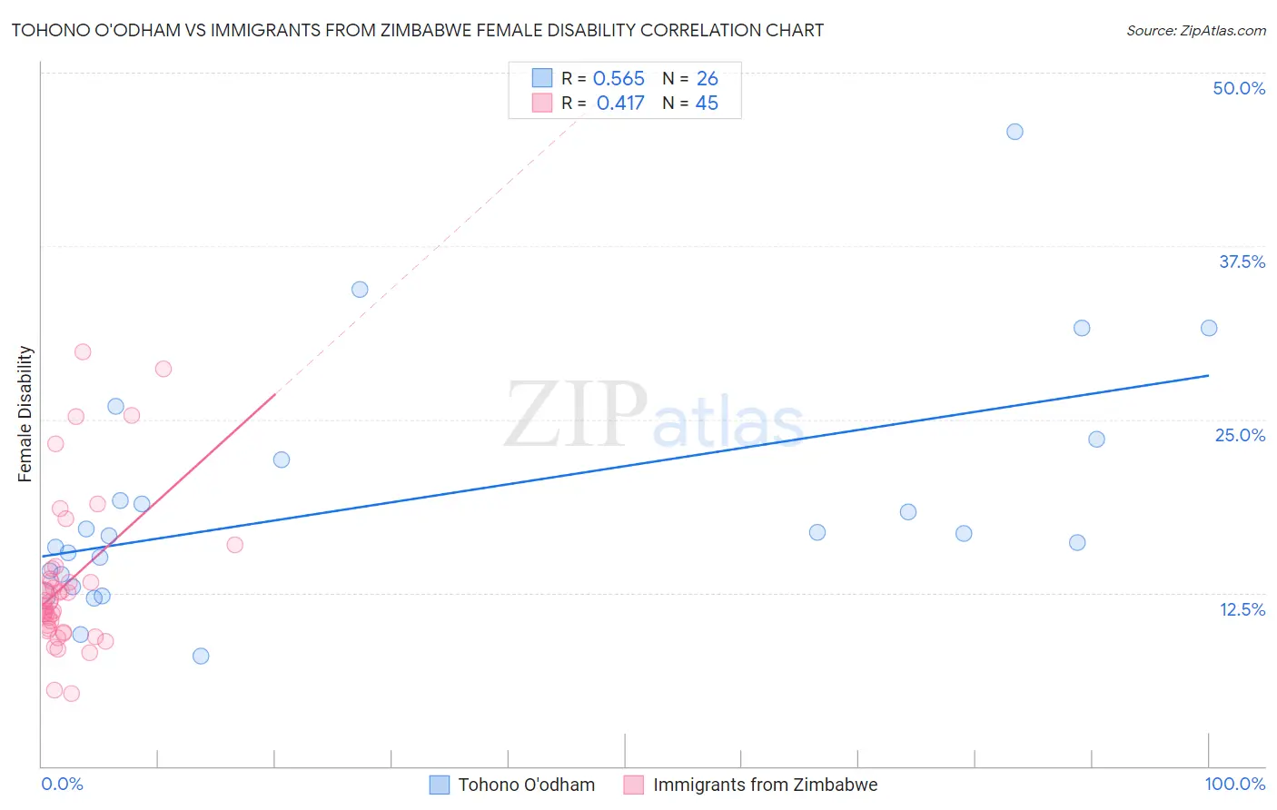 Tohono O'odham vs Immigrants from Zimbabwe Female Disability