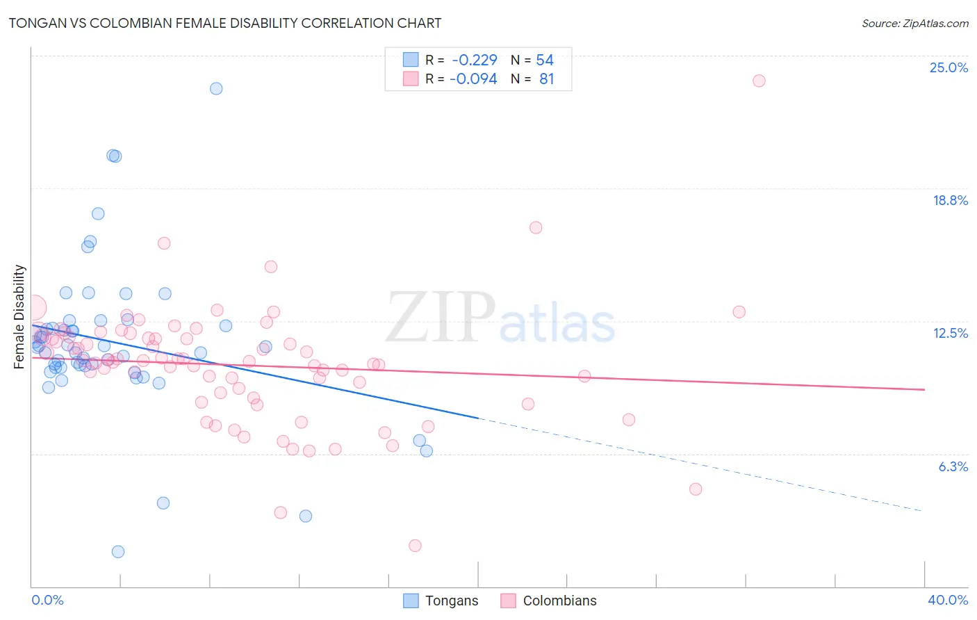 Tongan vs Colombian Female Disability