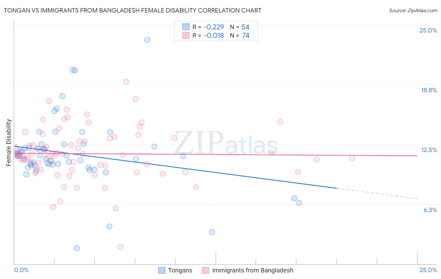 Tongan vs Immigrants from Bangladesh Female Disability