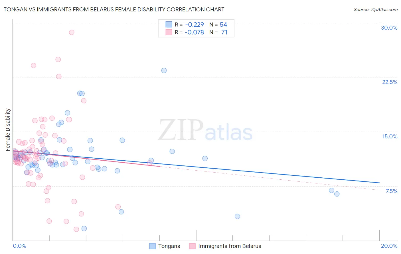 Tongan vs Immigrants from Belarus Female Disability