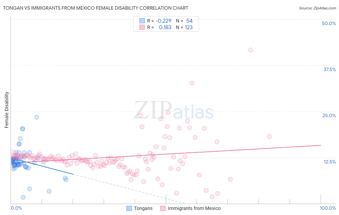 Tongan vs Immigrants from Mexico Female Disability