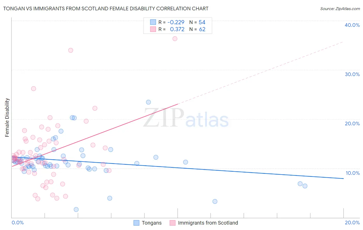 Tongan vs Immigrants from Scotland Female Disability