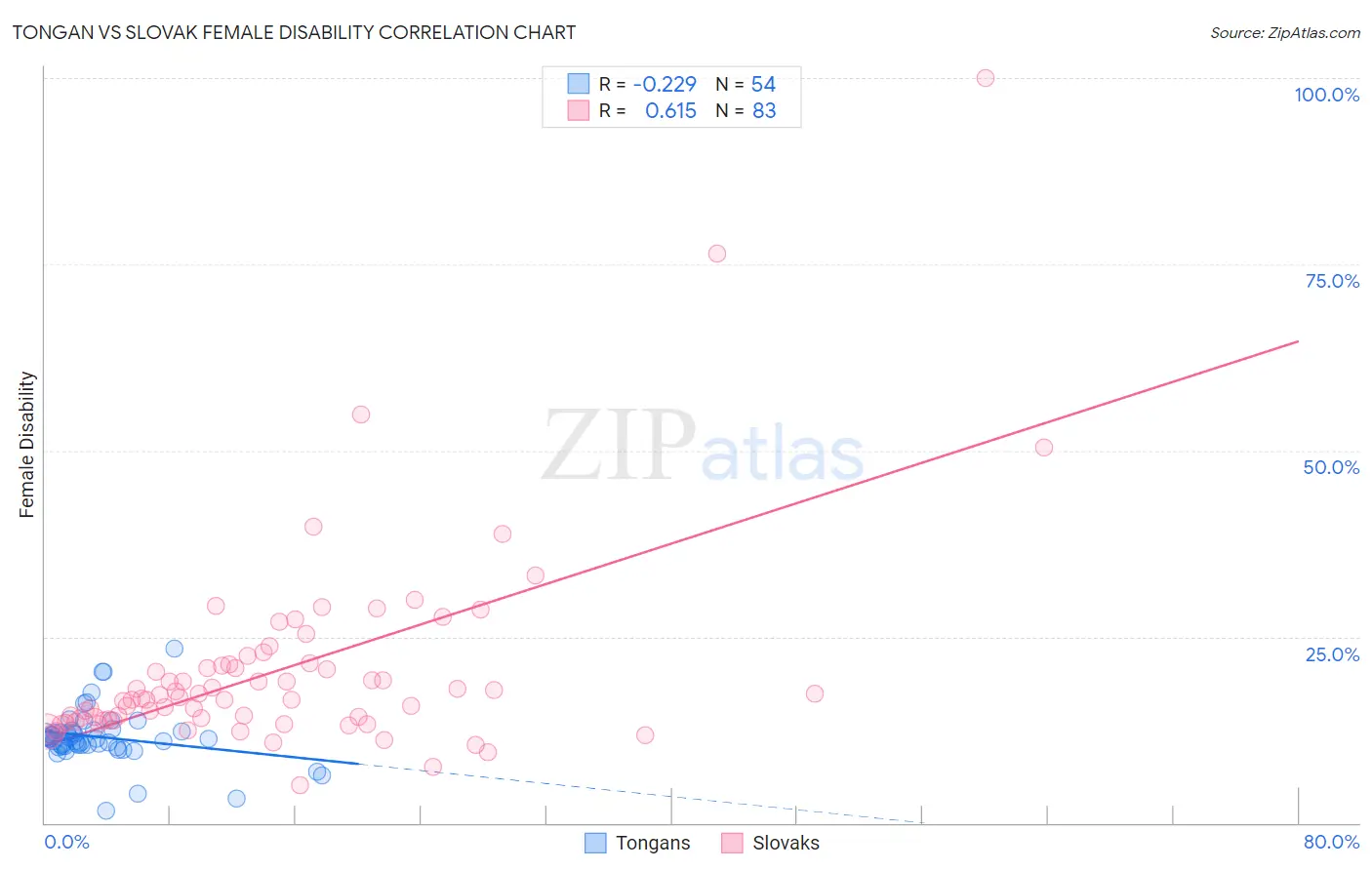 Tongan vs Slovak Female Disability