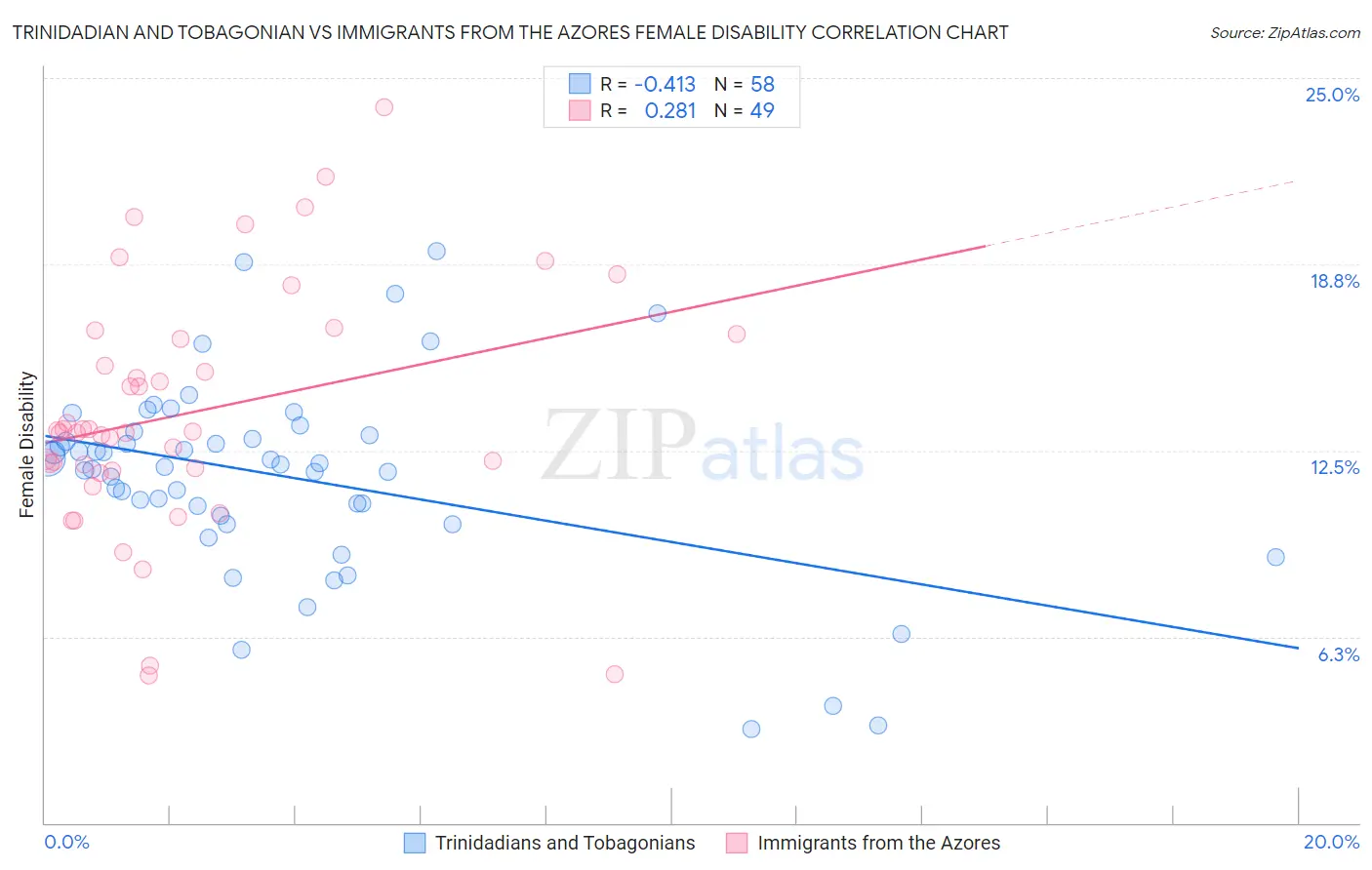 Trinidadian and Tobagonian vs Immigrants from the Azores Female Disability