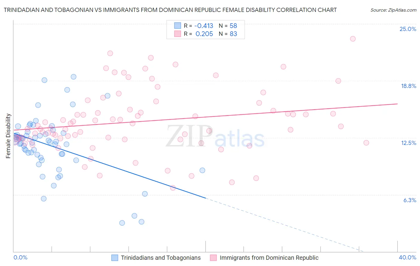 Trinidadian and Tobagonian vs Immigrants from Dominican Republic Female Disability