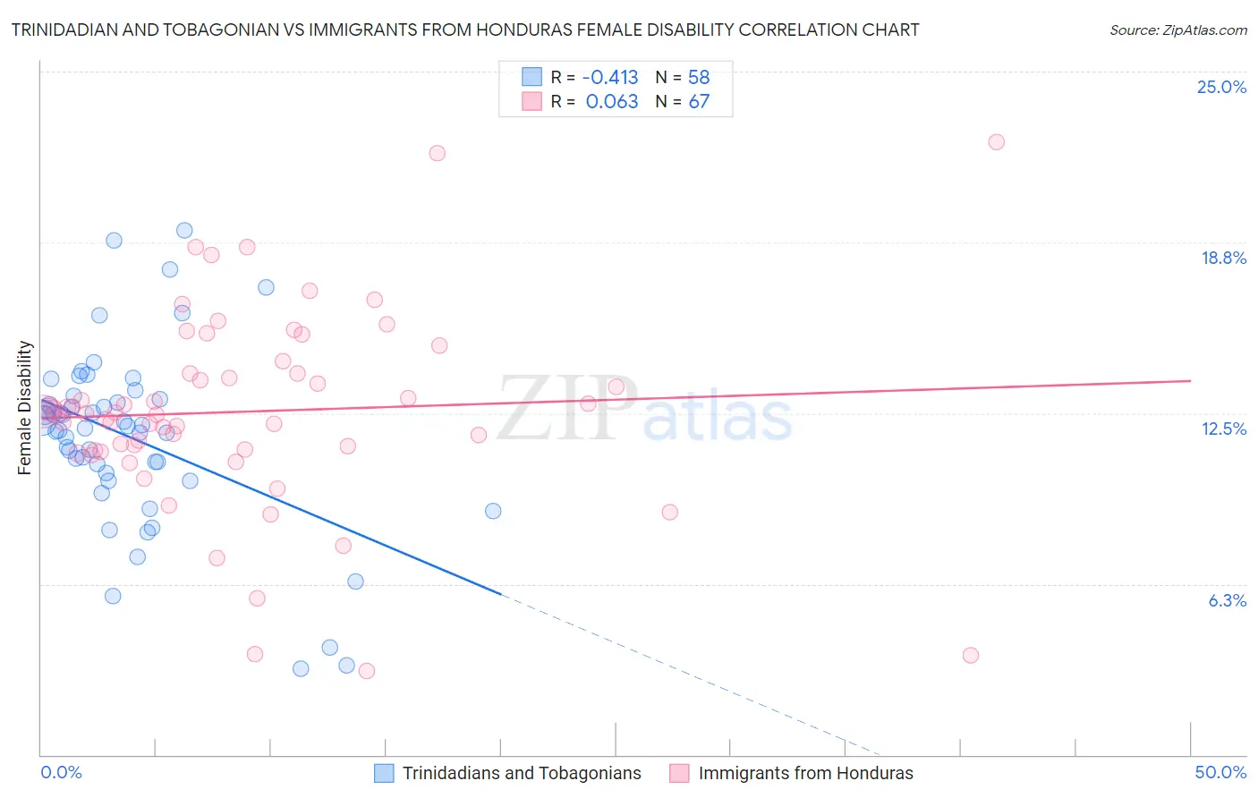 Trinidadian and Tobagonian vs Immigrants from Honduras Female Disability