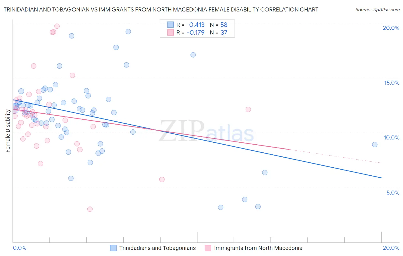 Trinidadian and Tobagonian vs Immigrants from North Macedonia Female Disability