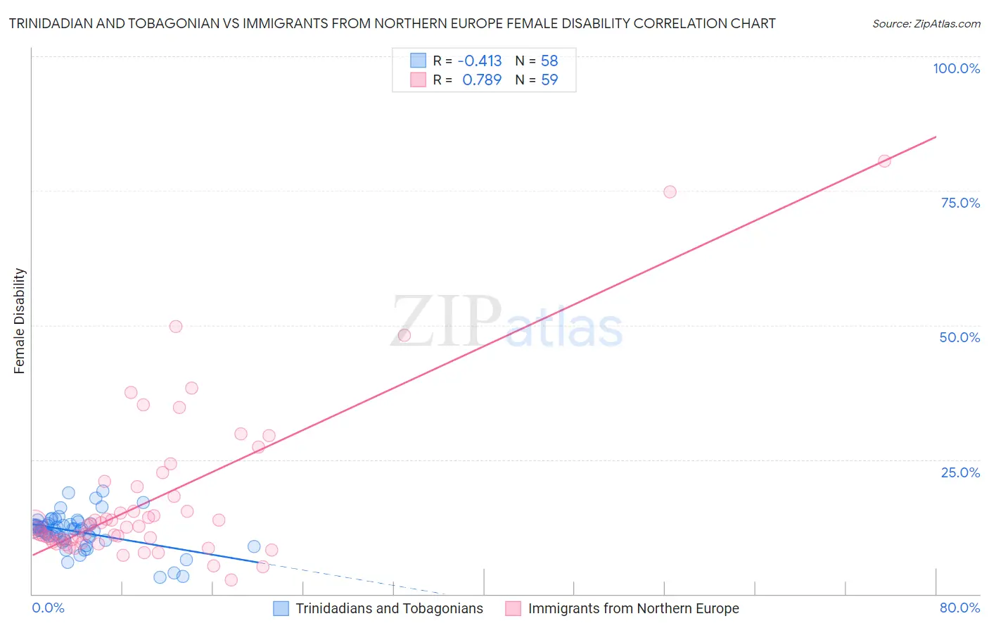 Trinidadian and Tobagonian vs Immigrants from Northern Europe Female Disability