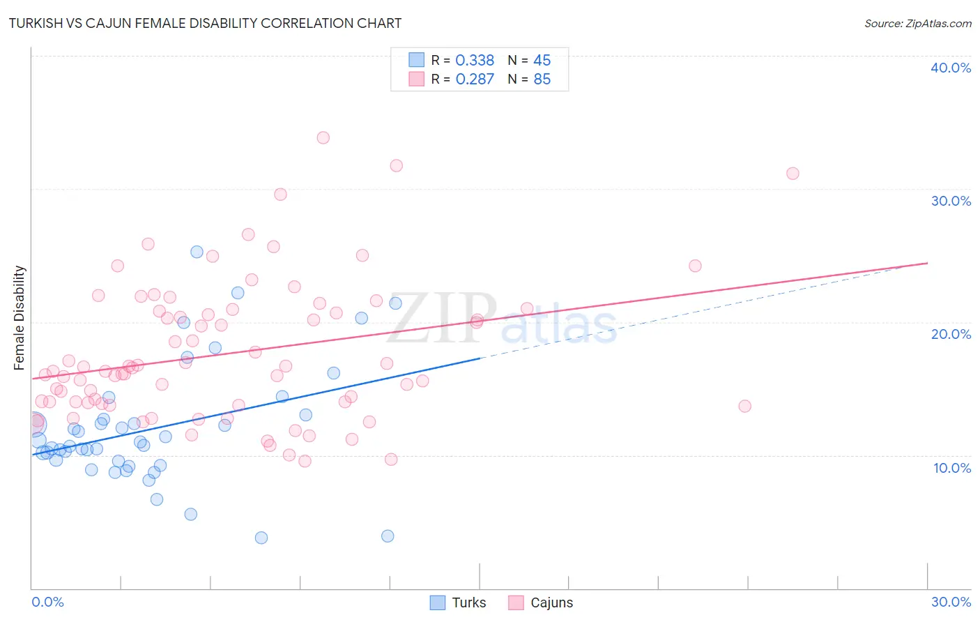 Turkish vs Cajun Female Disability